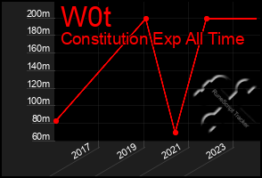 Total Graph of W0t