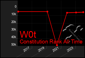 Total Graph of W0t