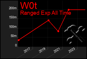 Total Graph of W0t