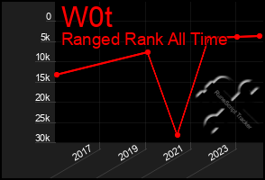 Total Graph of W0t