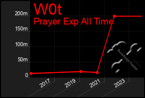 Total Graph of W0t