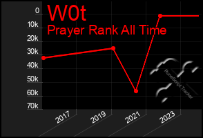 Total Graph of W0t