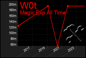 Total Graph of W0t