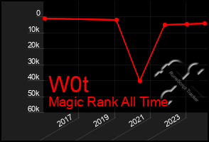 Total Graph of W0t