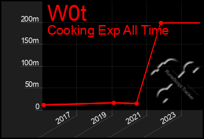 Total Graph of W0t