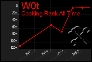 Total Graph of W0t