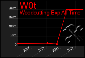 Total Graph of W0t