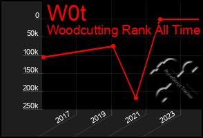 Total Graph of W0t