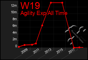 Total Graph of W19