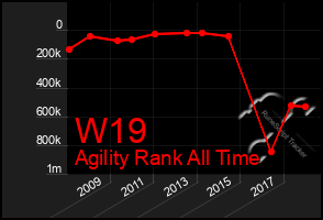 Total Graph of W19