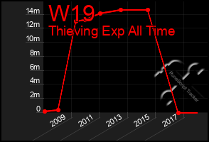 Total Graph of W19