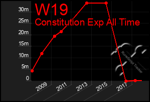 Total Graph of W19