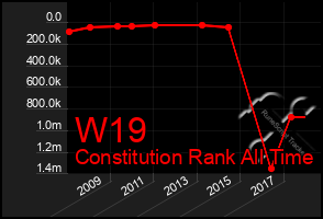 Total Graph of W19