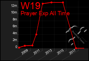 Total Graph of W19