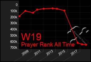 Total Graph of W19