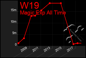 Total Graph of W19