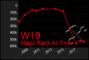 Total Graph of W19