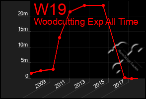 Total Graph of W19