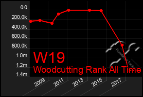 Total Graph of W19