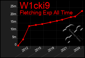 Total Graph of W1cki9