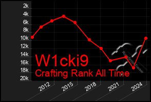 Total Graph of W1cki9