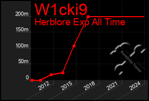 Total Graph of W1cki9