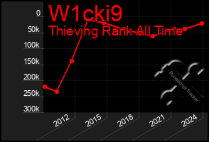 Total Graph of W1cki9