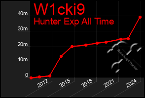 Total Graph of W1cki9