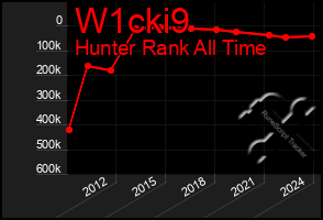 Total Graph of W1cki9