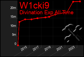 Total Graph of W1cki9