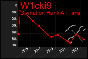 Total Graph of W1cki9