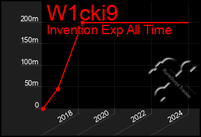 Total Graph of W1cki9