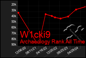 Total Graph of W1cki9