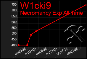 Total Graph of W1cki9