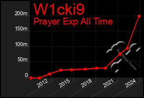 Total Graph of W1cki9