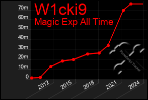 Total Graph of W1cki9