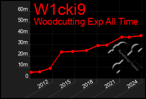 Total Graph of W1cki9