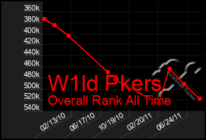 Total Graph of W1ld Pkers