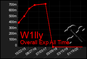 Total Graph of W1lly