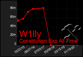 Total Graph of W1lly