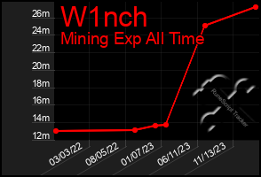 Total Graph of W1nch