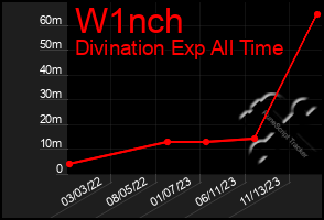 Total Graph of W1nch