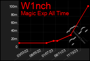 Total Graph of W1nch