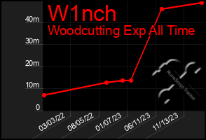 Total Graph of W1nch