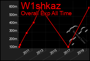 Total Graph of W1shkaz