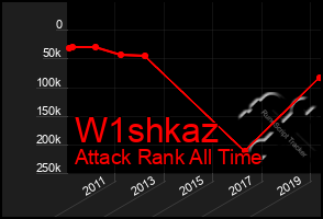 Total Graph of W1shkaz