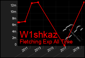 Total Graph of W1shkaz