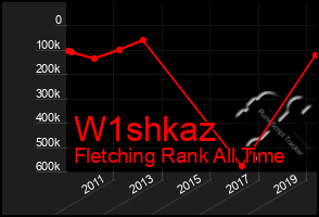 Total Graph of W1shkaz