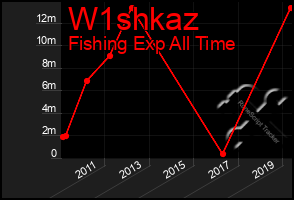 Total Graph of W1shkaz