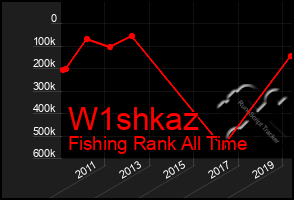 Total Graph of W1shkaz